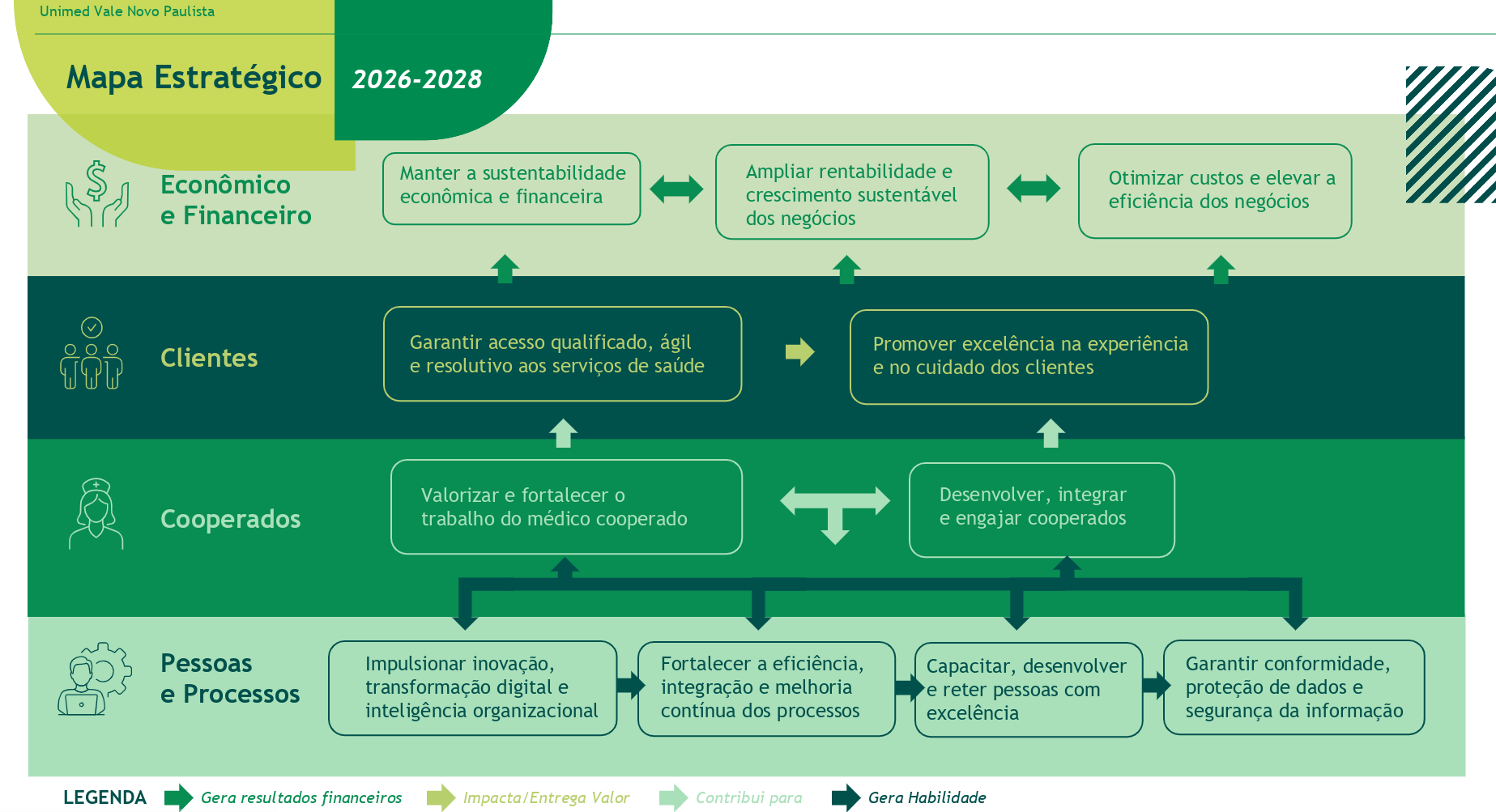 Mapa Estratégico 2026–2028 Unimed Vale Novo Paulista